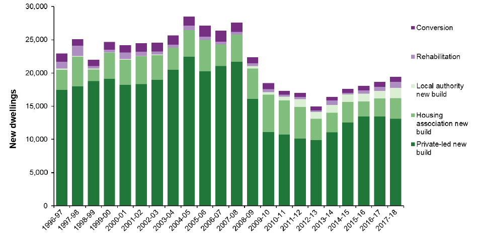 Chart 1: Supply of new housing in Scotland, 1996-97 to 2017-18