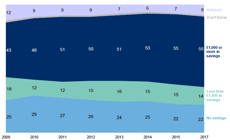 Figure 6.7: Proportion of households who have any savings or investments by year, in % 2009-2017, Households data
