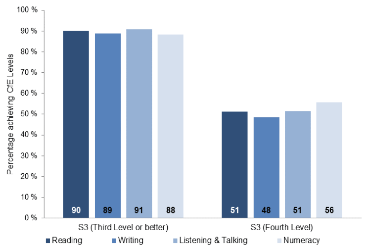 Chart 1.2: Percentage of S3 pupils achieving Third Level or better and Fourth Level, 2016/17