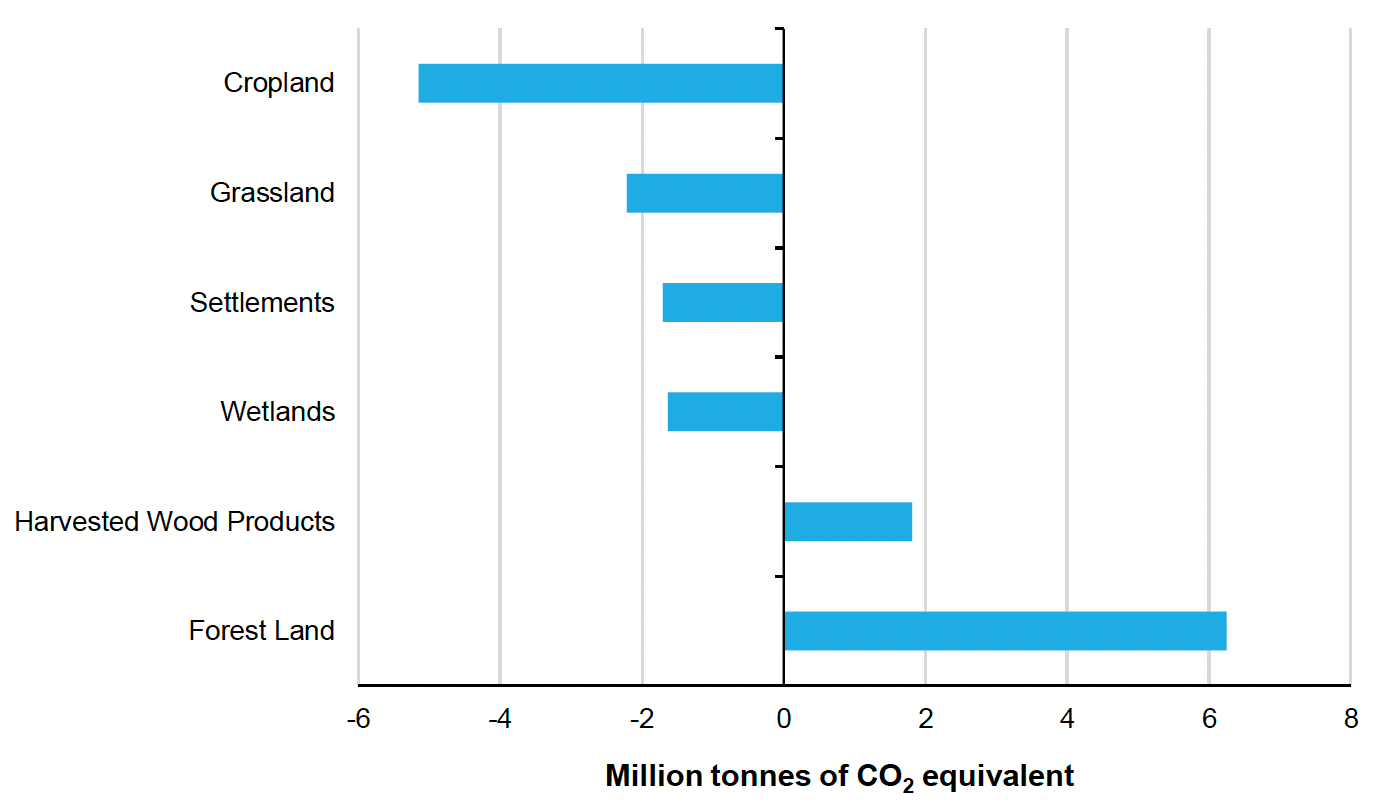 Figure 29: horizontal bar chart showing carbon sequestration in Scotland by habitat.  Harvested wood products and forestry land a net sequesters of carbon while the other habitats of: croplands, farmland's wetlands and settlements are all net emitters of carbon.
