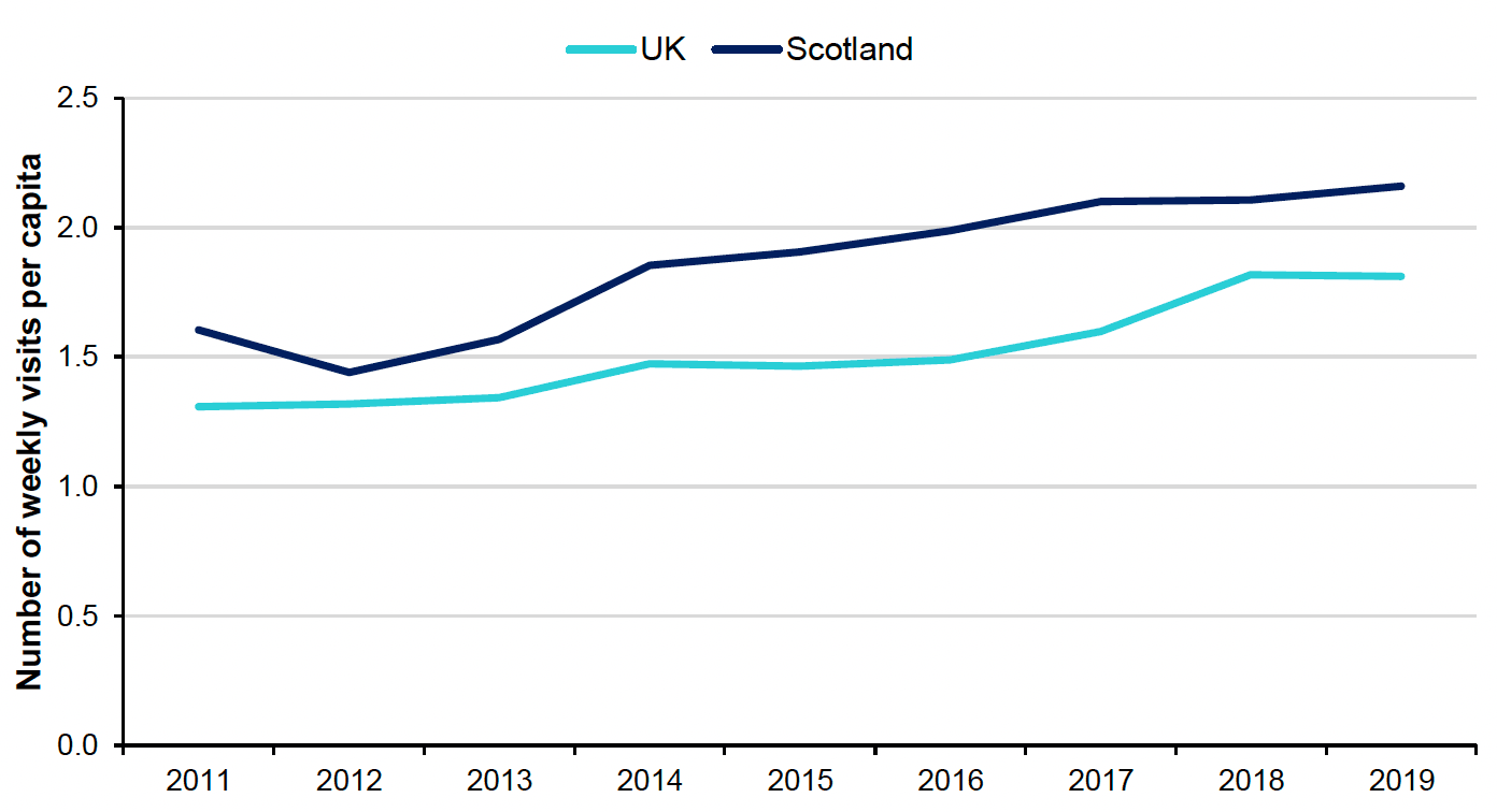 Figure 36: Line chart showing the number of weekly visits per capita in the UK and Scotland.  The number weekly visits per capita was greater in Scotland for all years  across the time series.