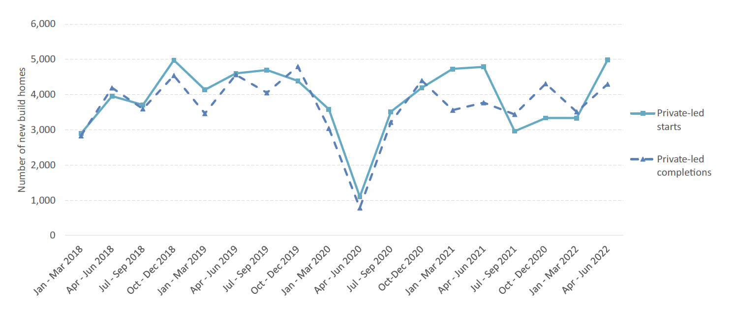 Chart 6: A line chart showing quarterly private sector starts and completions to the year ending June 2022, with completions and starts higher than the same quarter the previous year.