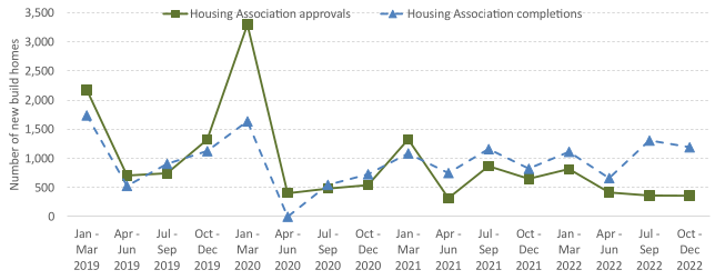 quarterly Housing association approvals and completions up to December 2022, showing approvals are lower but completions are higher than the same quarter in the previous year.