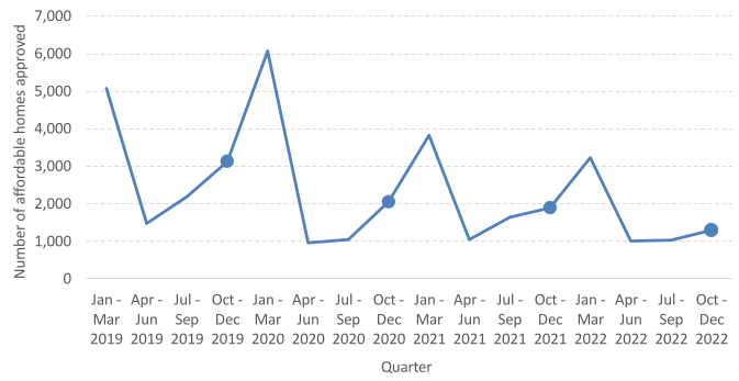 quarterly affordable homes approved up to December 2022, showing a lower level to the same quarters in each year since 2019.
