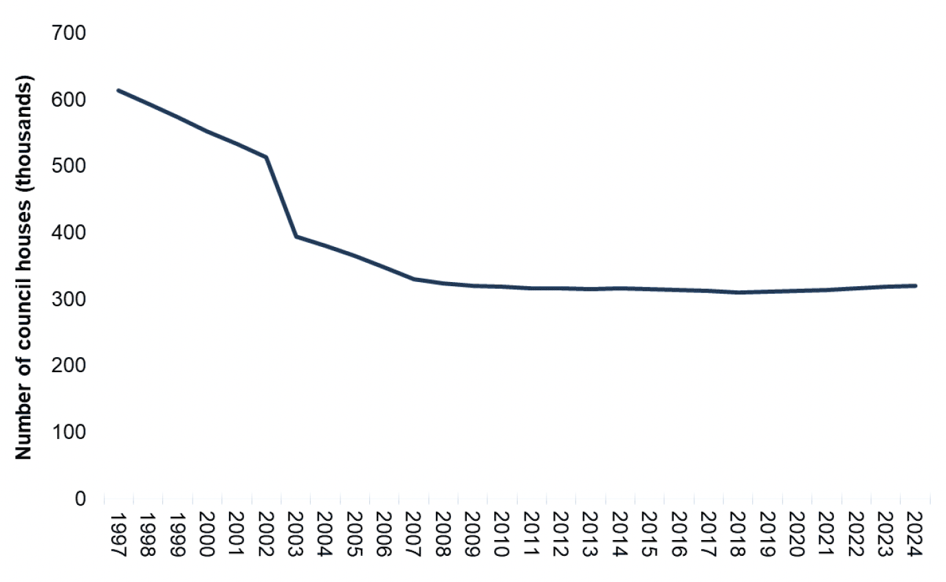Line chart showing the number of council houses per year, in Scotland, from 1997 to 2024.