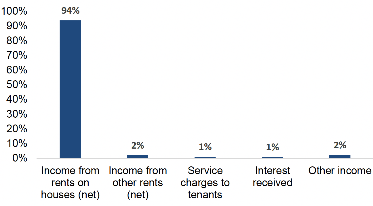 Bar chart showing types of housing revenue income as a proportion of total housing revenue income, in Scotland, in 2022-23.