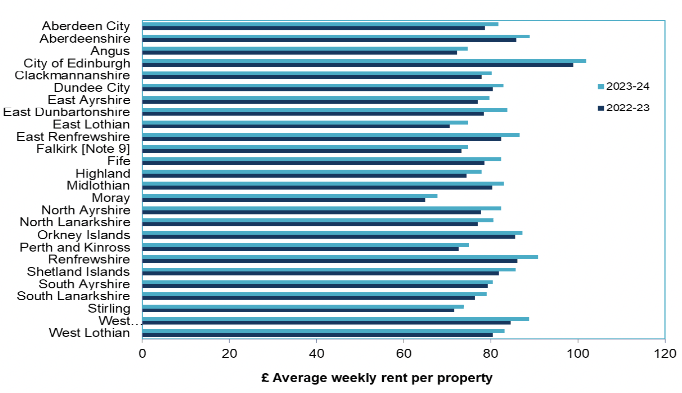 Bar chart showing average weekly rent, by local authority, 2020-21 (actuals) and 2022-23 (estimates).