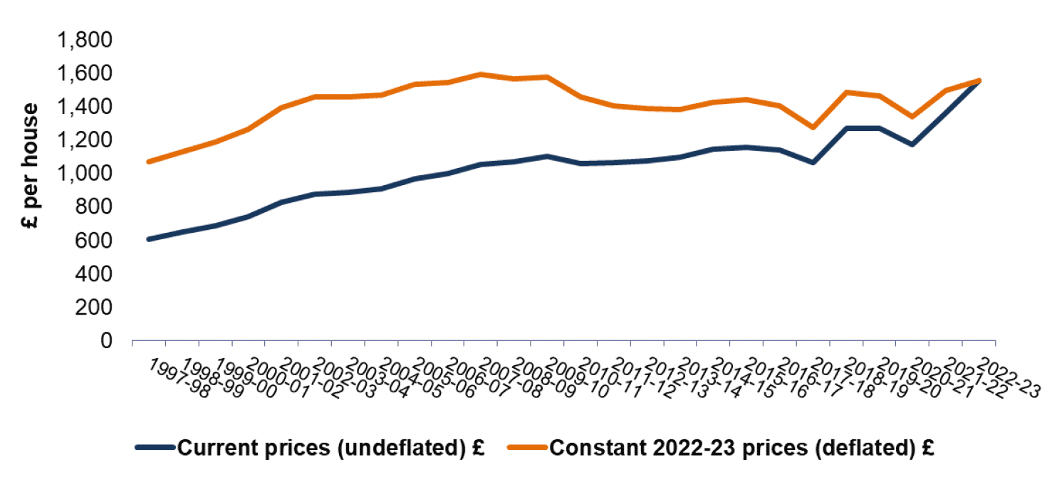 Line chart showing amount (pounds) spent on management and maintenance per housing, in Scotland, from 1997-98 to 2022-23. Trends in current and constant prices shown.
