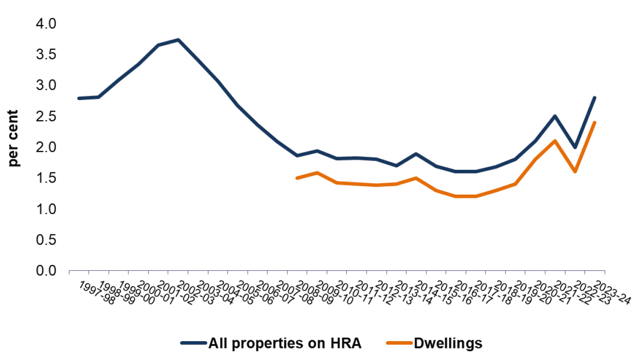 Line chart showing rents lost on all properties through voids as a percentage of standard rental income, in Scotland, from 1997-98 to 2023-24. Trends in current and constant prices shown.
