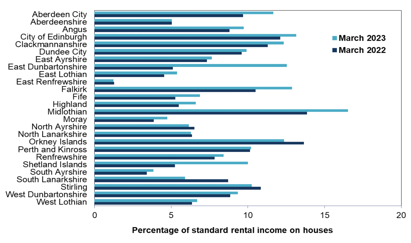 Bar chart showing rent arrears as a percentage of total rental income, for dwellings, by local authority, 2018-19 and 2022-23.   