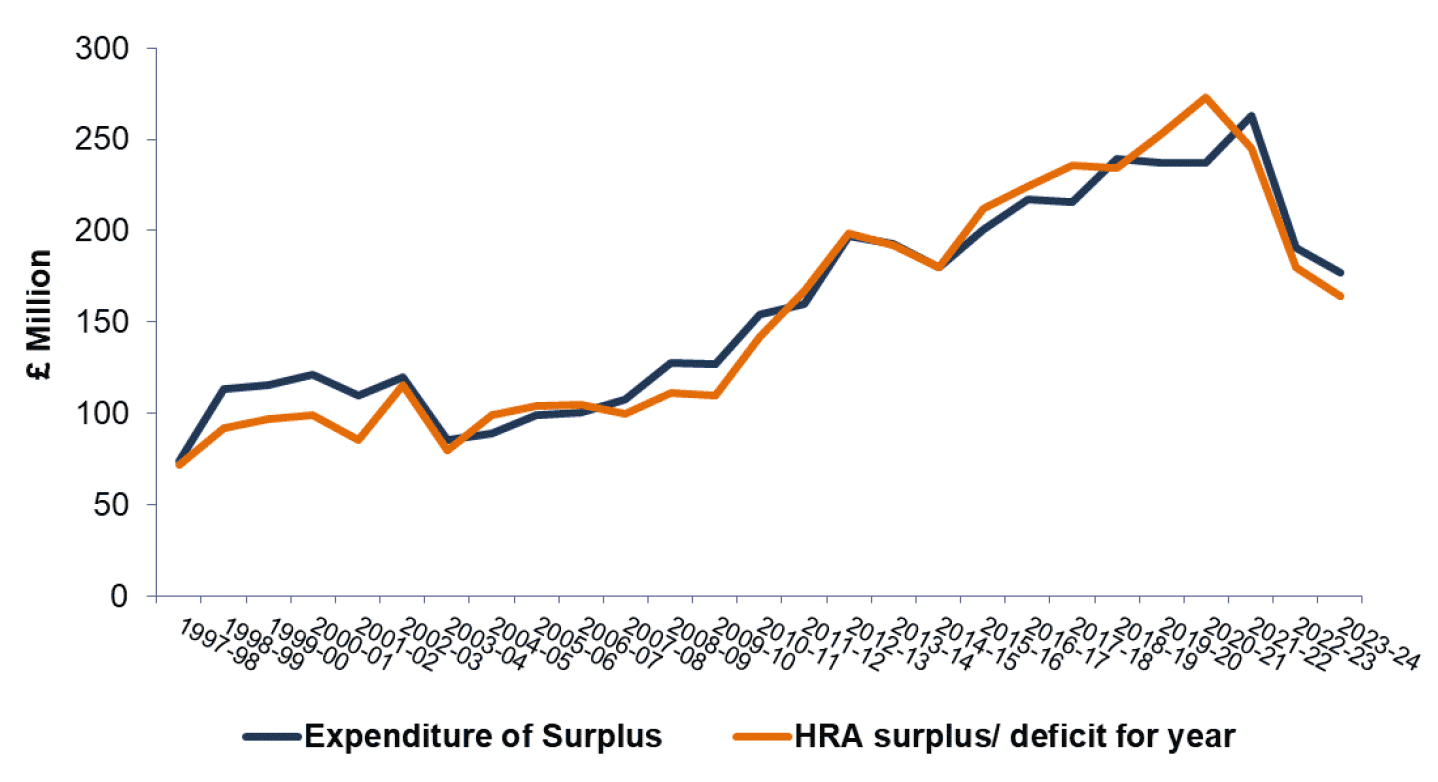 Line chart showing housing revenue account surplus or deficit at year end and expenditure of surplus, in Scotland, from 1997-98 to 2023-24.