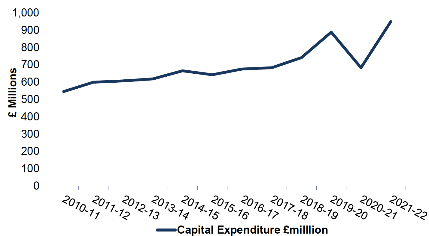 Line chart showing gross housing revenue account capital expenditure, in Scotland, from 1997-98 to 2021-22.  Figures are actuals.