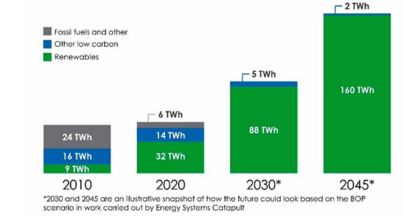 Bar charts showing the sources of electricity generation in 2010 and 2020; and potential sources for 2030 and 2045.