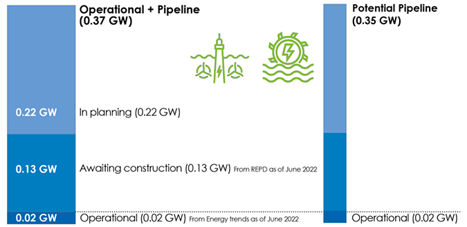 Breakdown of Scotland’s shoreline wave and tidal capacity by operational, pipeline, and potential pipeline.