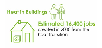 Heat in buildings transition is estimated to create 16,400 jobs in 2030