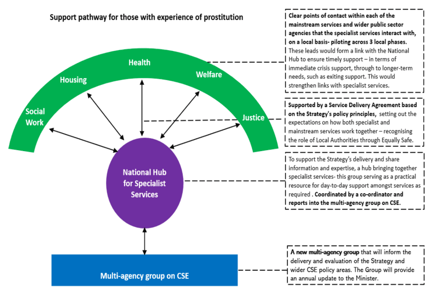 Outline of the future support pathway for those with experience of prostitution
